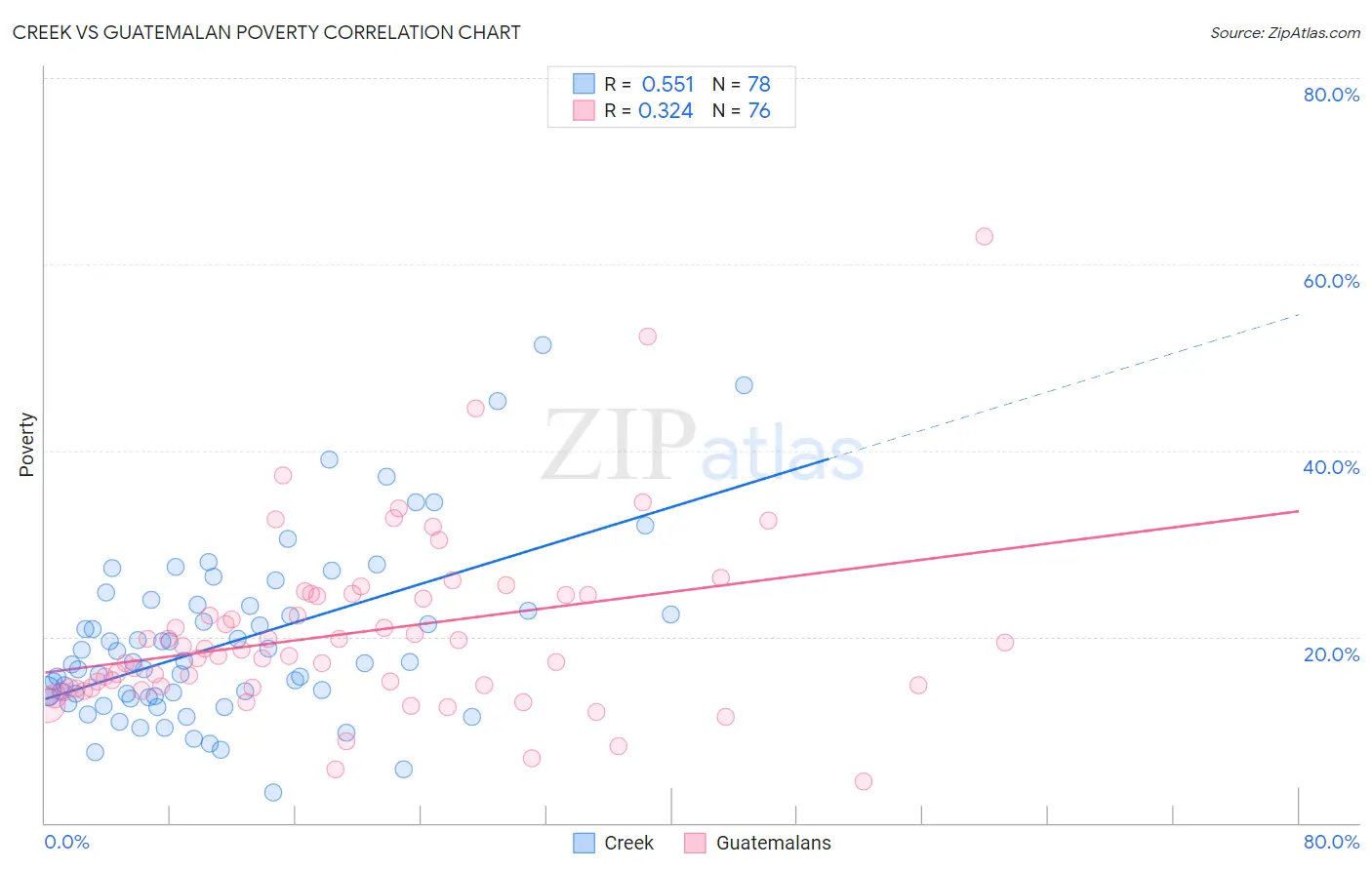 Creek vs Guatemalan Poverty