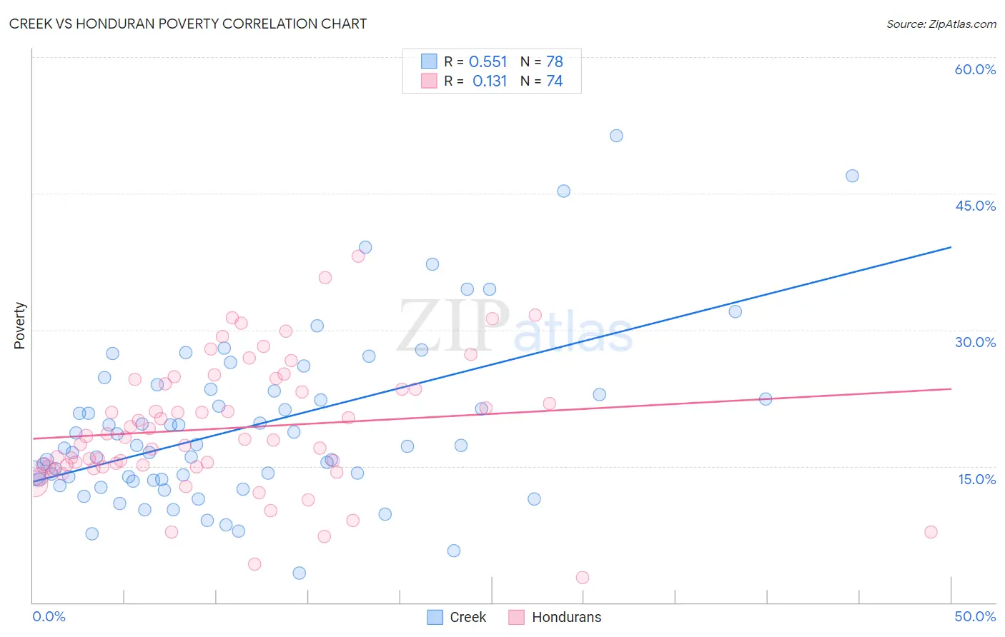 Creek vs Honduran Poverty