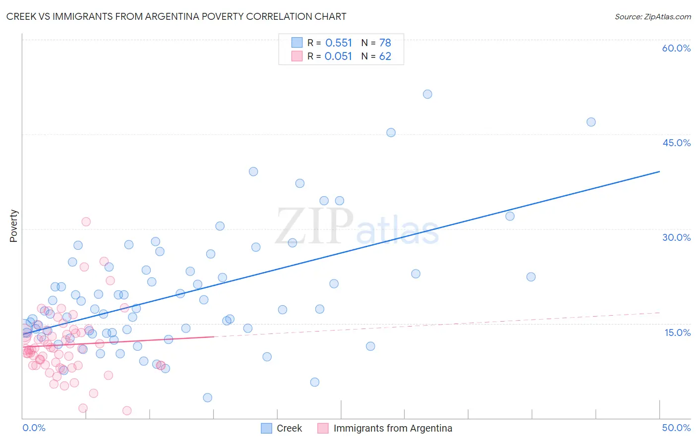Creek vs Immigrants from Argentina Poverty
