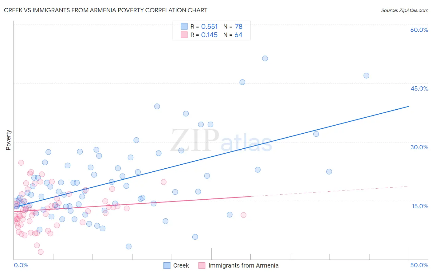 Creek vs Immigrants from Armenia Poverty