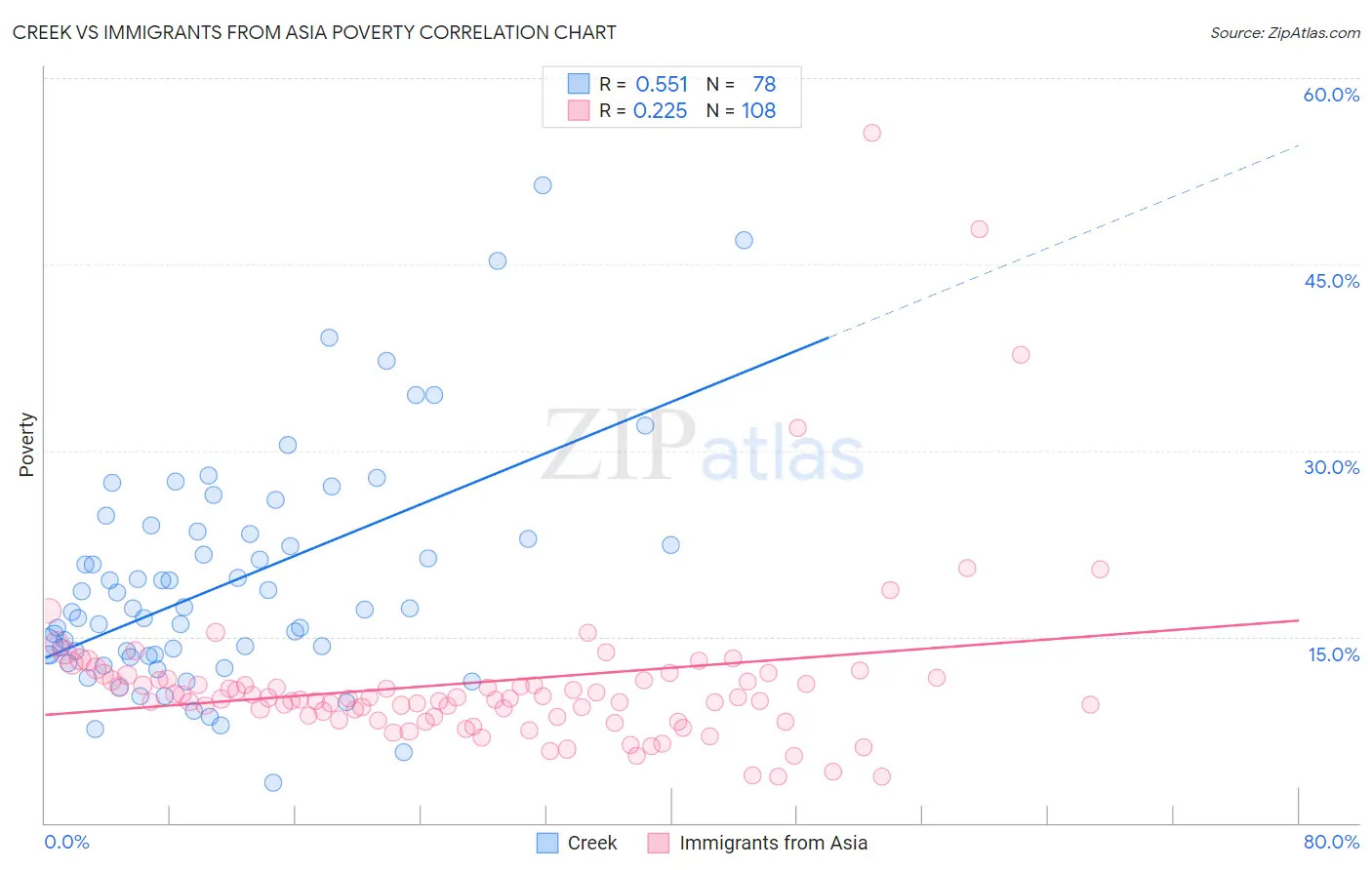 Creek vs Immigrants from Asia Poverty