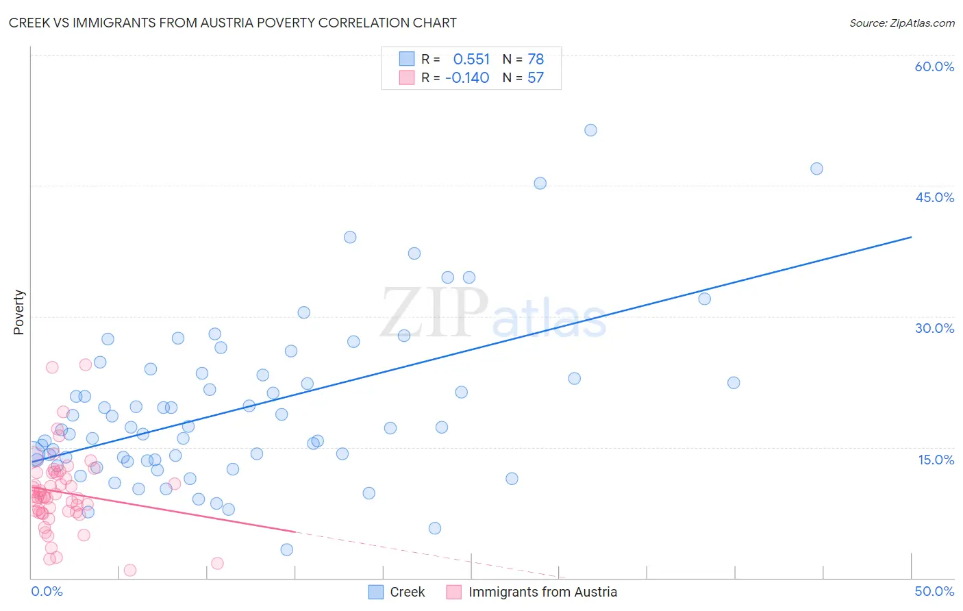 Creek vs Immigrants from Austria Poverty