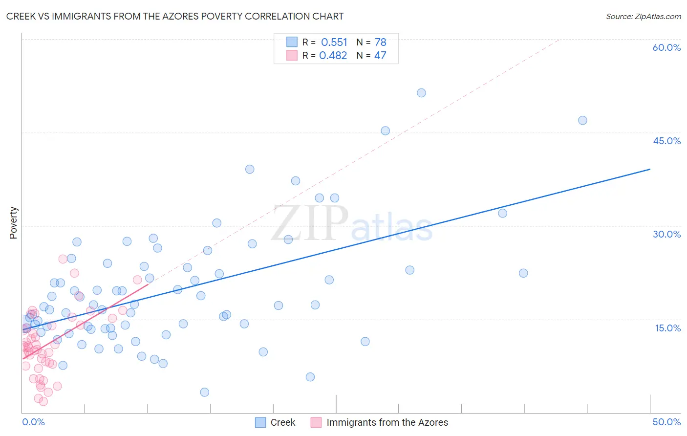 Creek vs Immigrants from the Azores Poverty