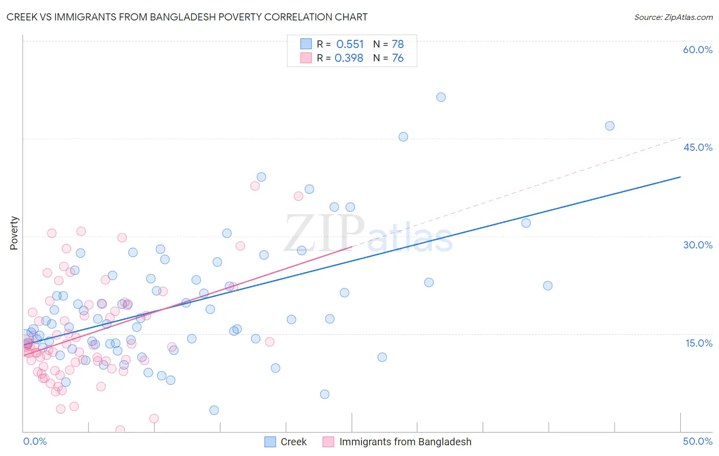 Creek vs Immigrants from Bangladesh Poverty