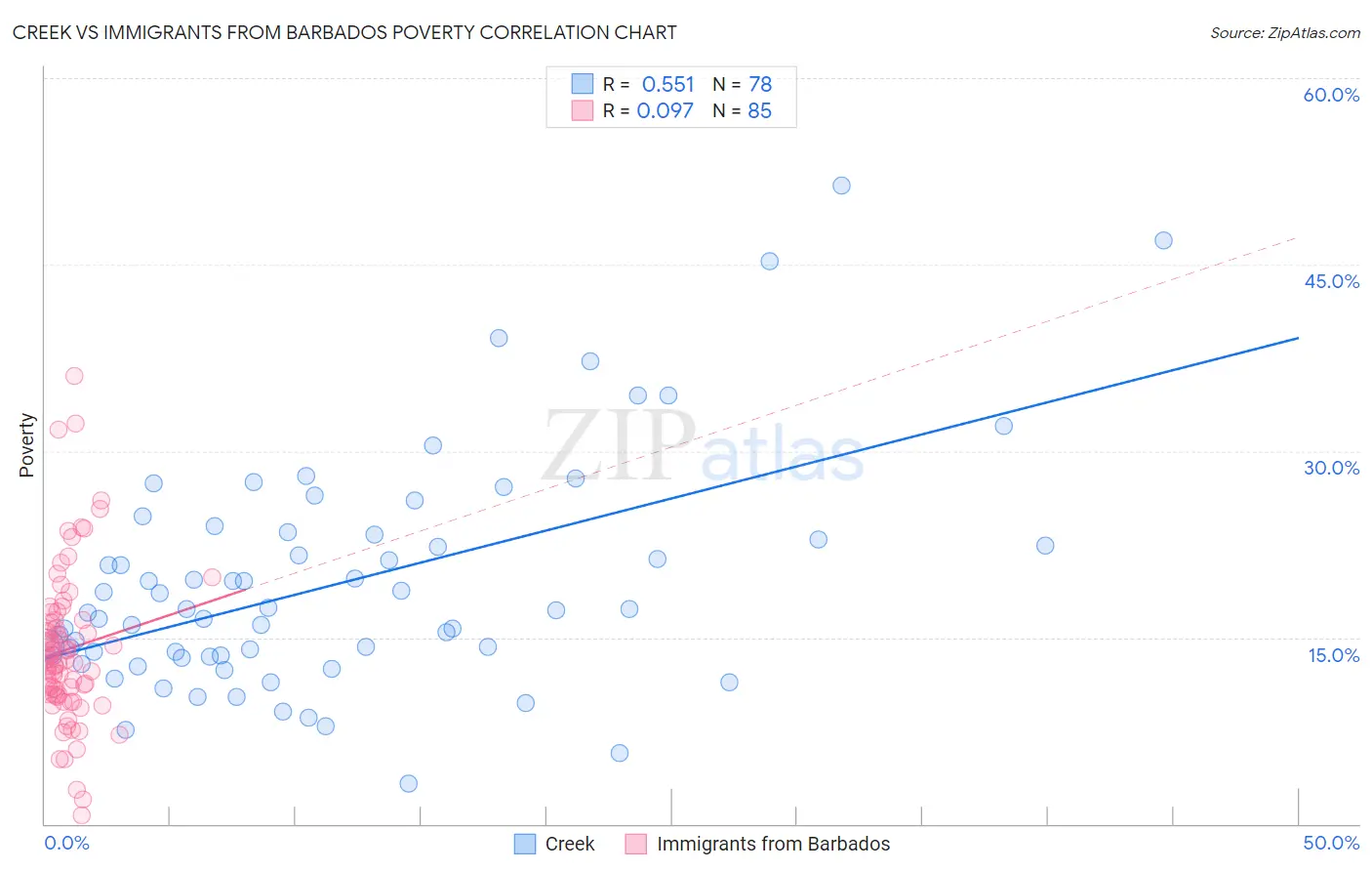 Creek vs Immigrants from Barbados Poverty