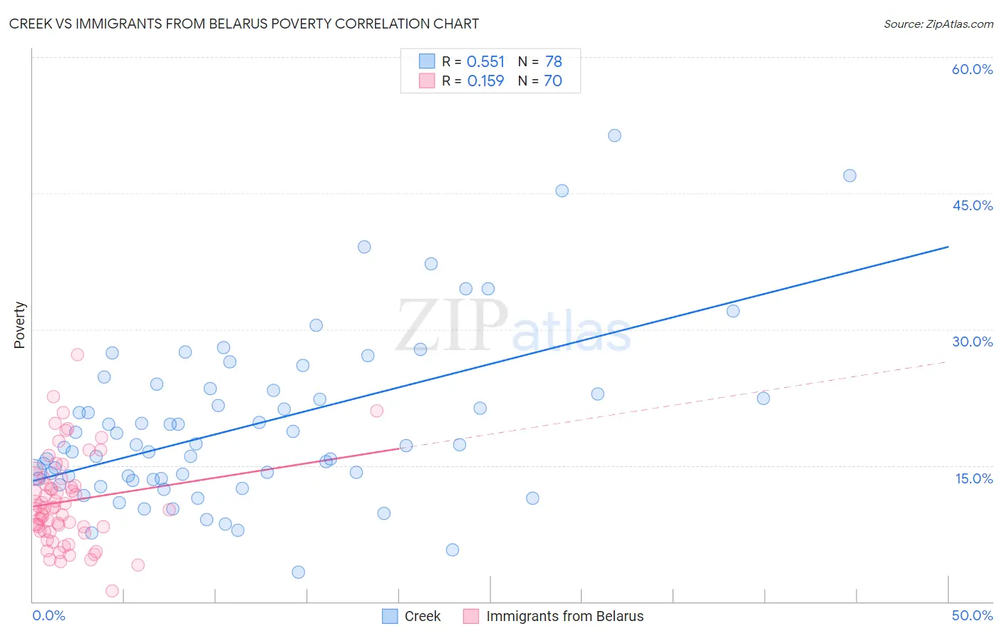 Creek vs Immigrants from Belarus Poverty