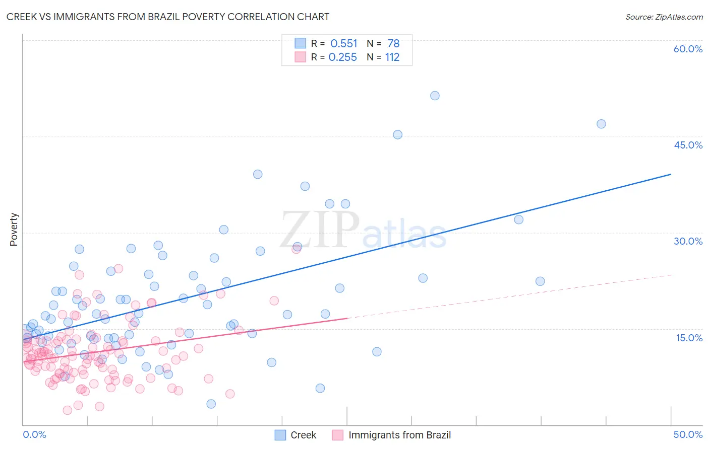 Creek vs Immigrants from Brazil Poverty