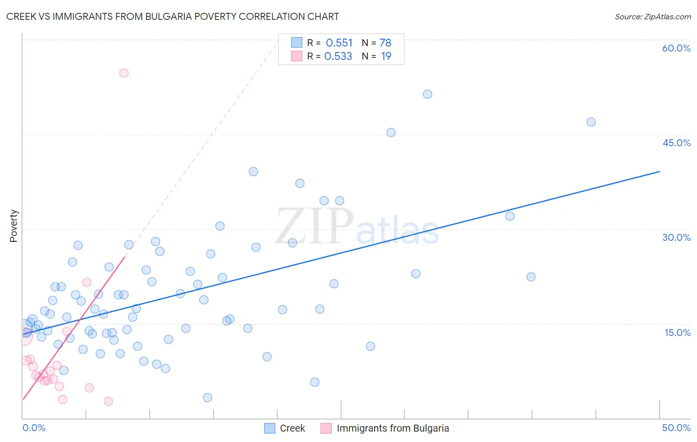 Creek vs Immigrants from Bulgaria Poverty