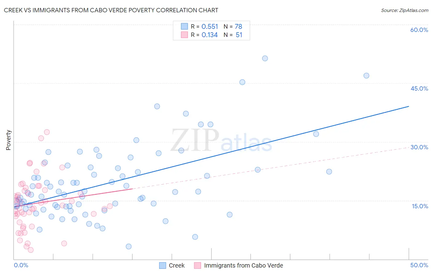 Creek vs Immigrants from Cabo Verde Poverty