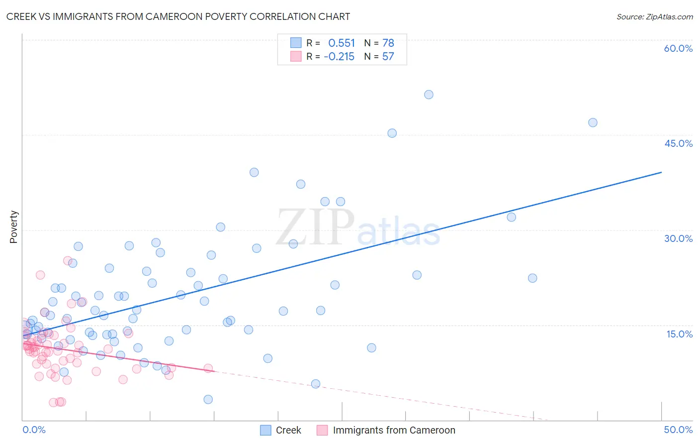 Creek vs Immigrants from Cameroon Poverty
