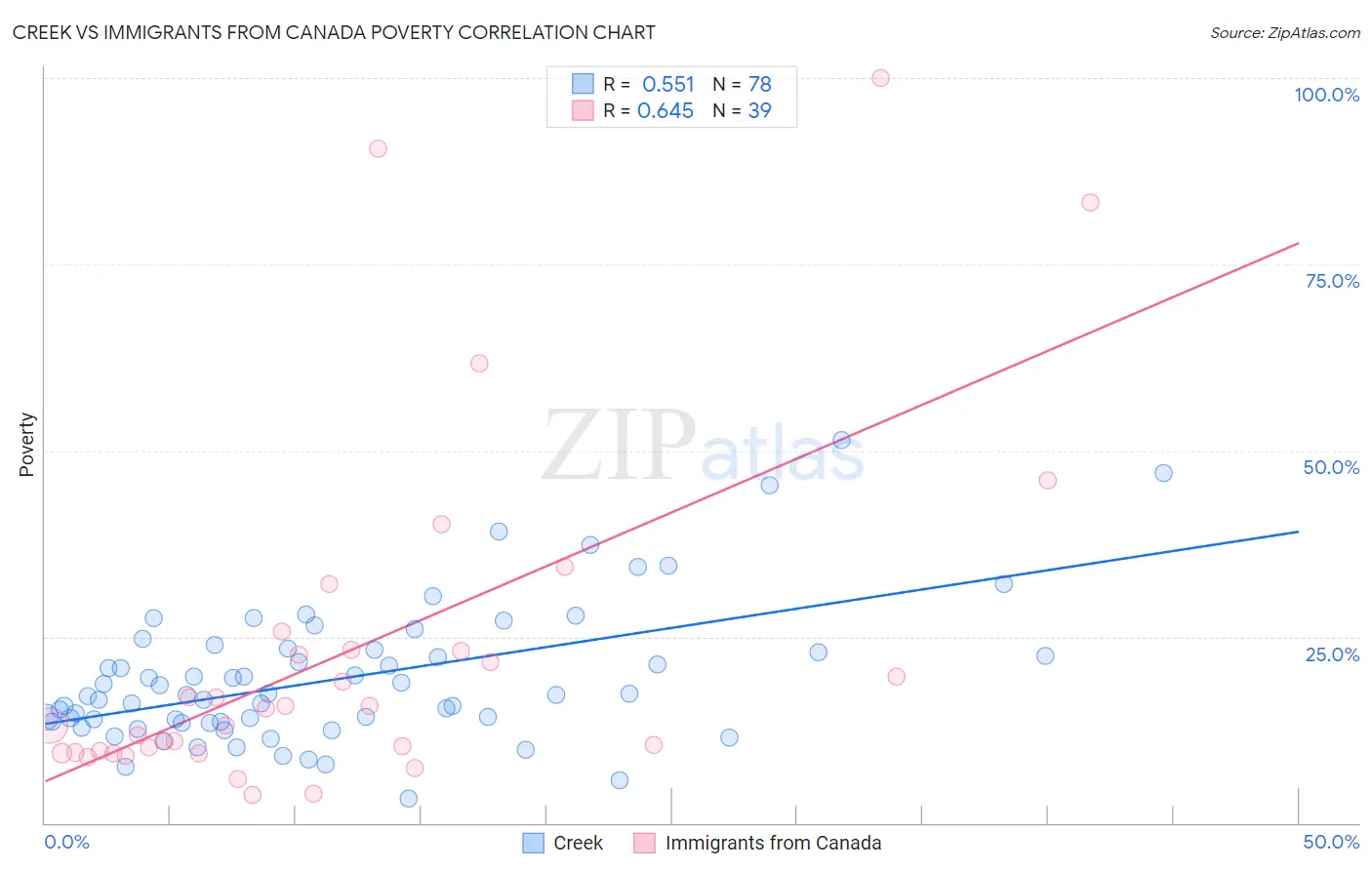 Creek vs Immigrants from Canada Poverty