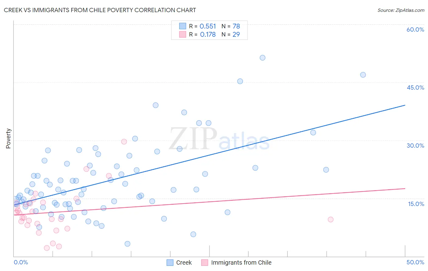 Creek vs Immigrants from Chile Poverty