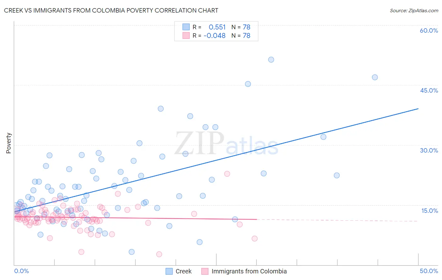 Creek vs Immigrants from Colombia Poverty