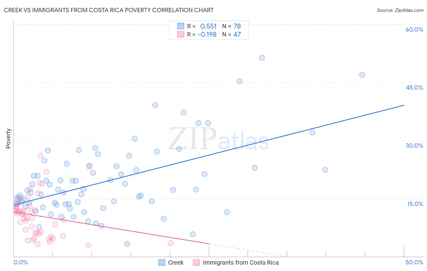 Creek vs Immigrants from Costa Rica Poverty