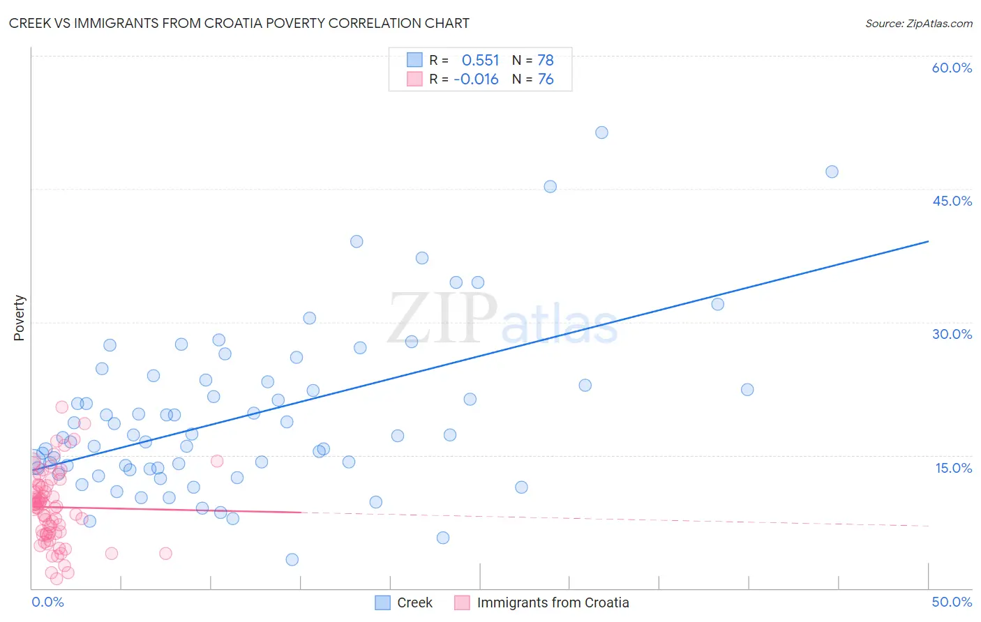 Creek vs Immigrants from Croatia Poverty