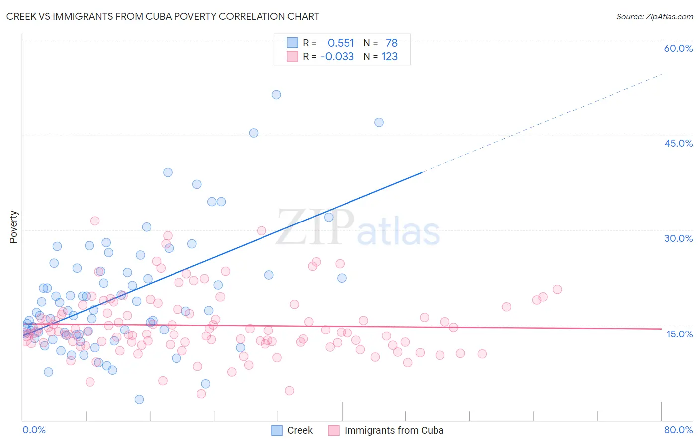 Creek vs Immigrants from Cuba Poverty