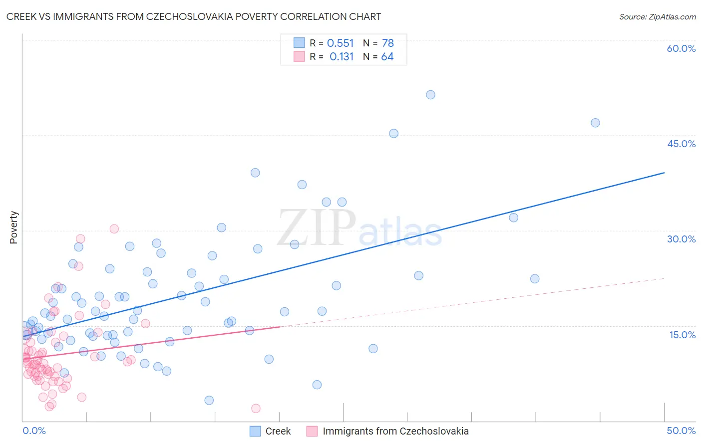 Creek vs Immigrants from Czechoslovakia Poverty