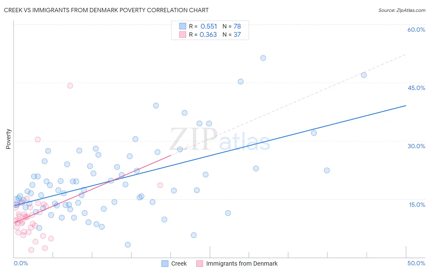 Creek vs Immigrants from Denmark Poverty