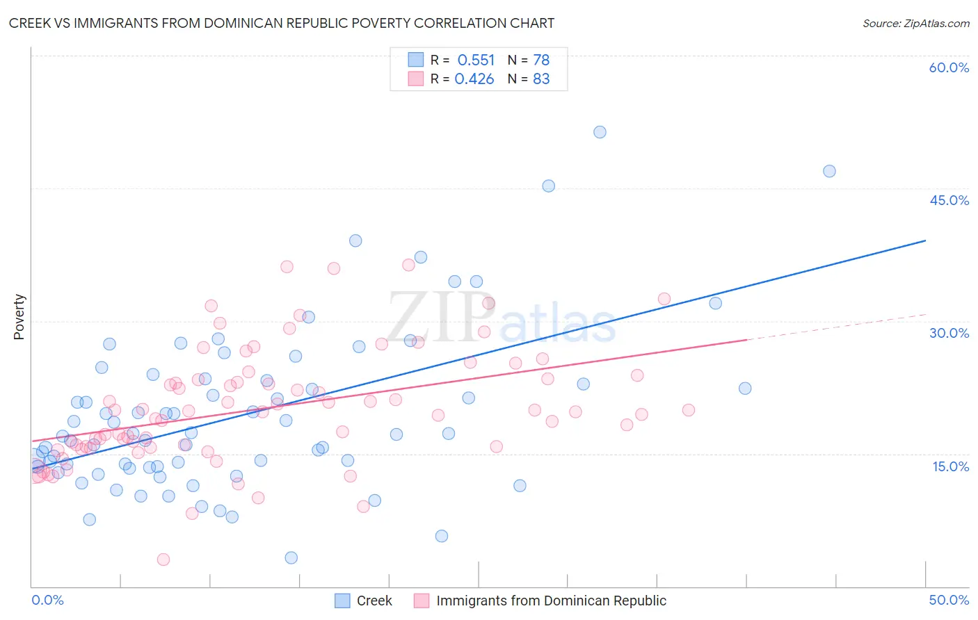 Creek vs Immigrants from Dominican Republic Poverty