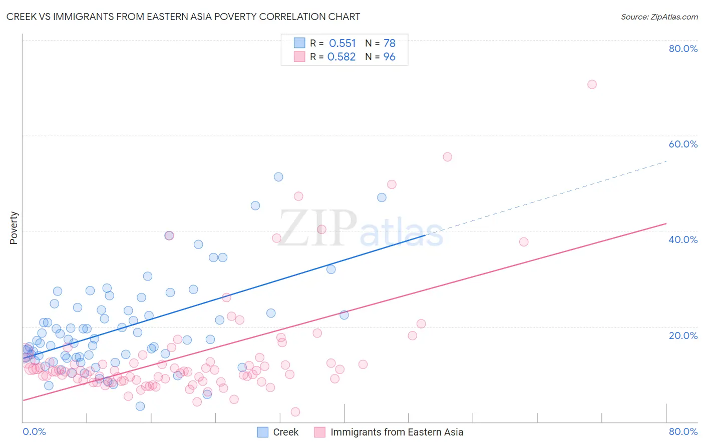 Creek vs Immigrants from Eastern Asia Poverty