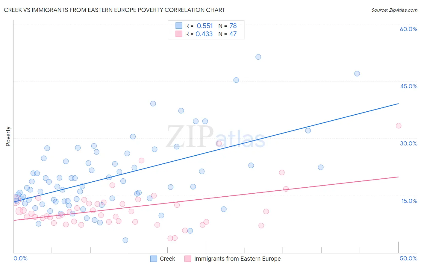 Creek vs Immigrants from Eastern Europe Poverty