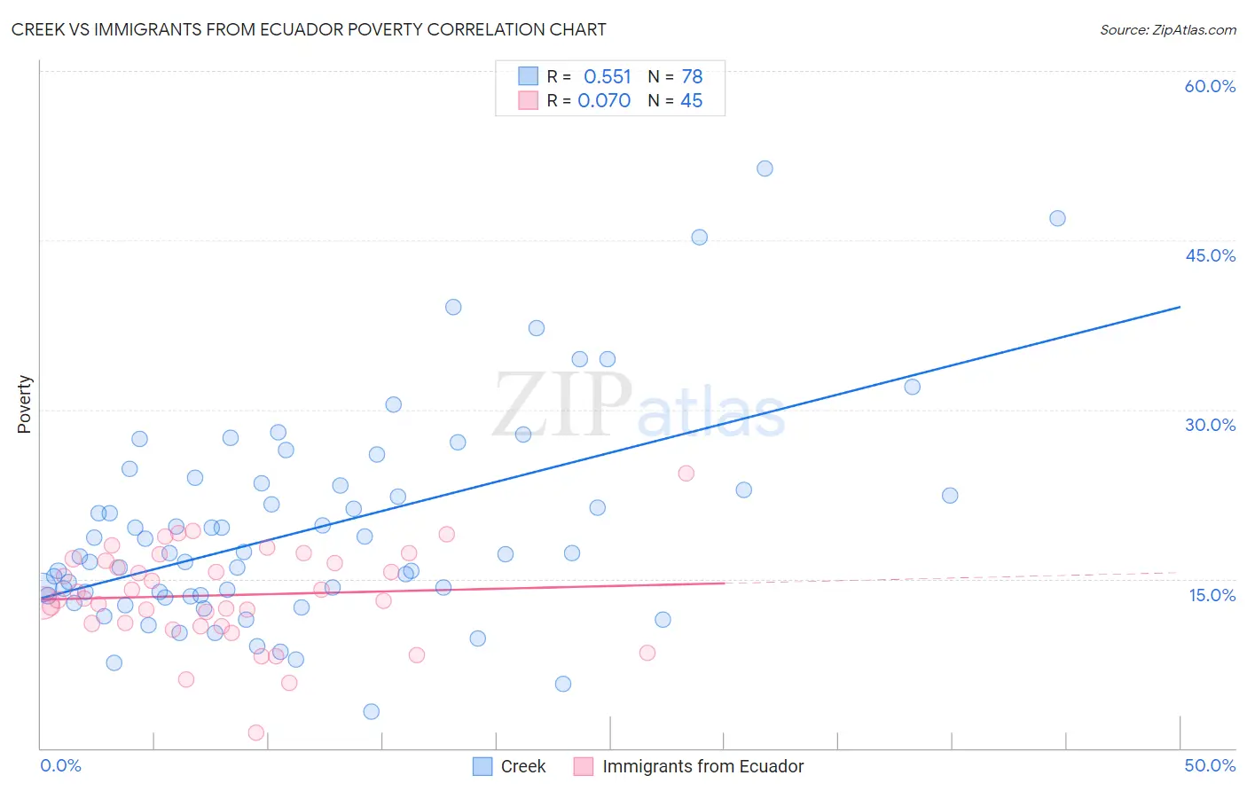 Creek vs Immigrants from Ecuador Poverty