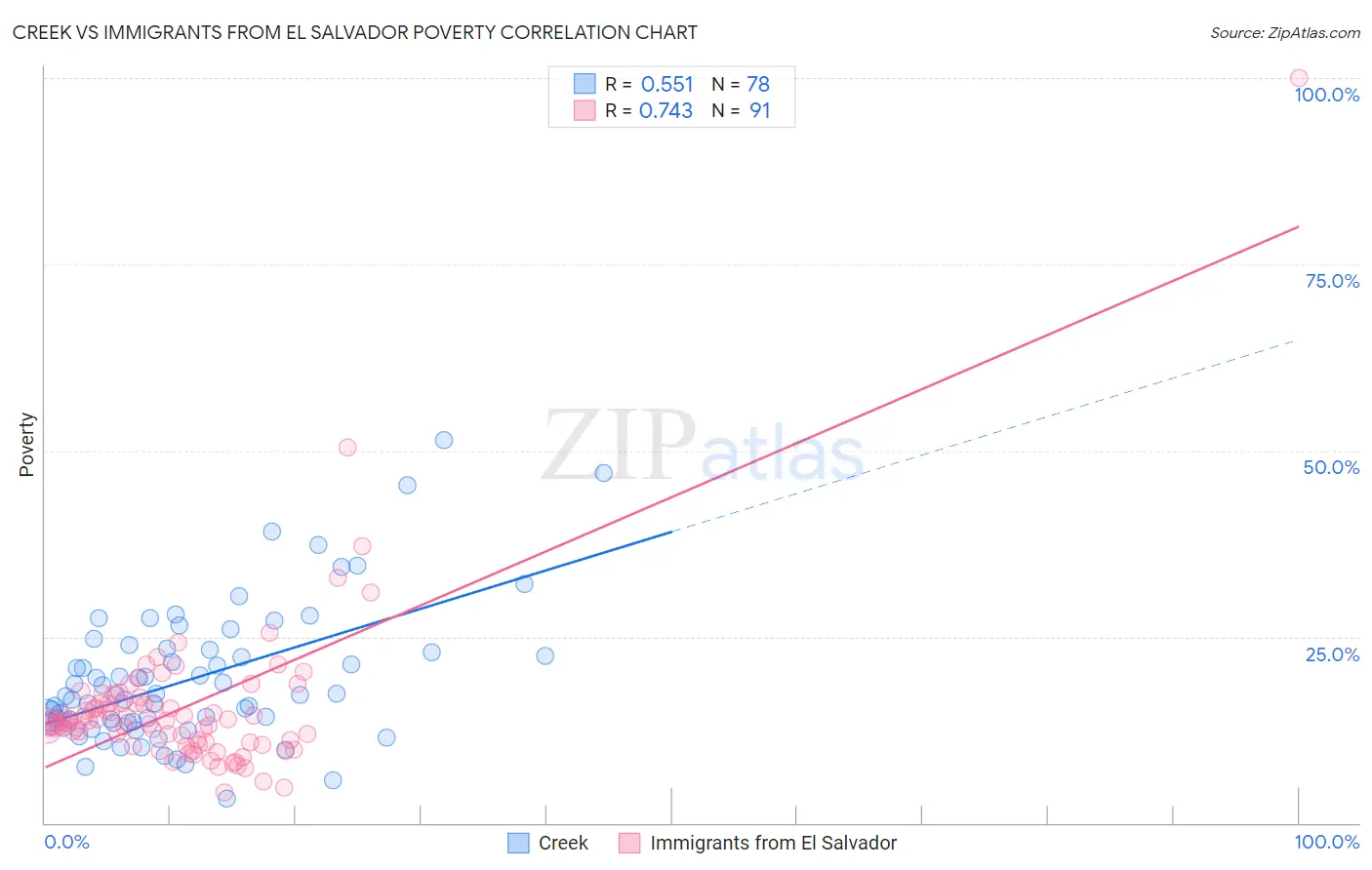 Creek vs Immigrants from El Salvador Poverty