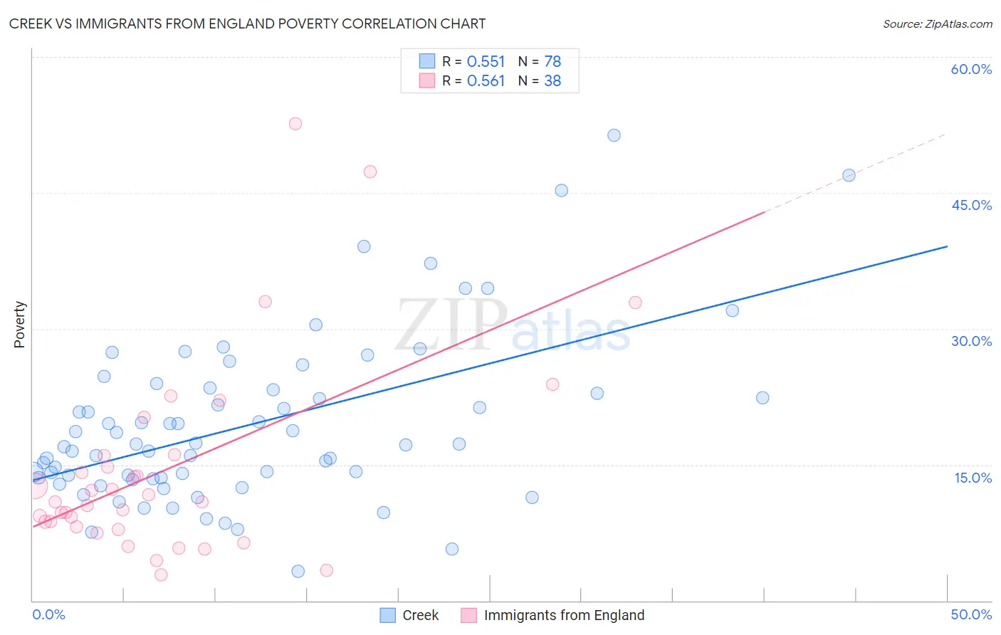 Creek vs Immigrants from England Poverty