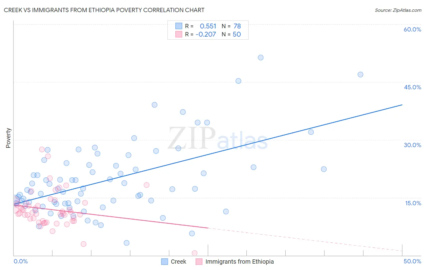 Creek vs Immigrants from Ethiopia Poverty