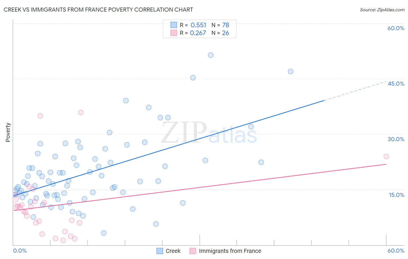 Creek vs Immigrants from France Poverty