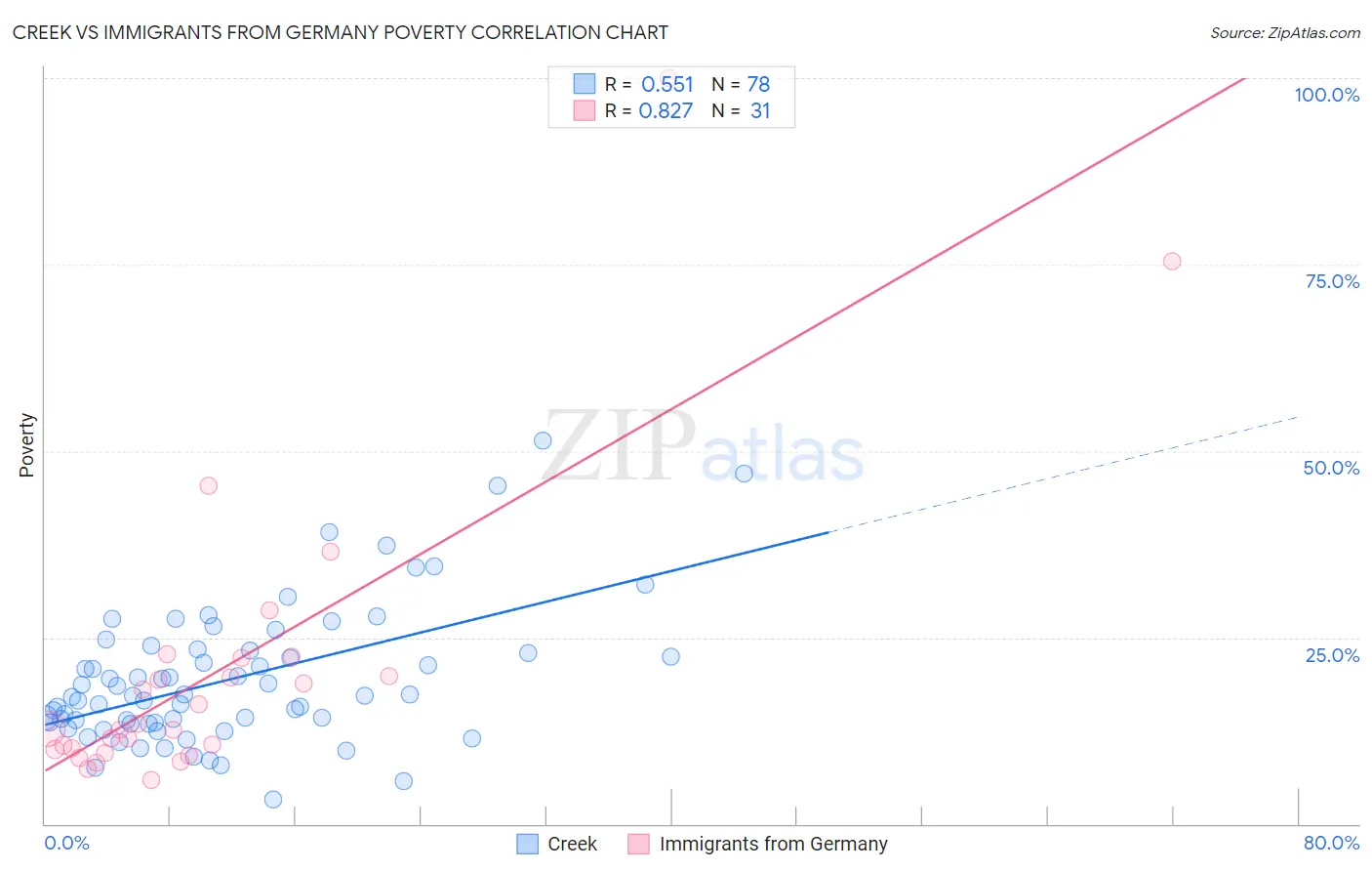 Creek vs Immigrants from Germany Poverty