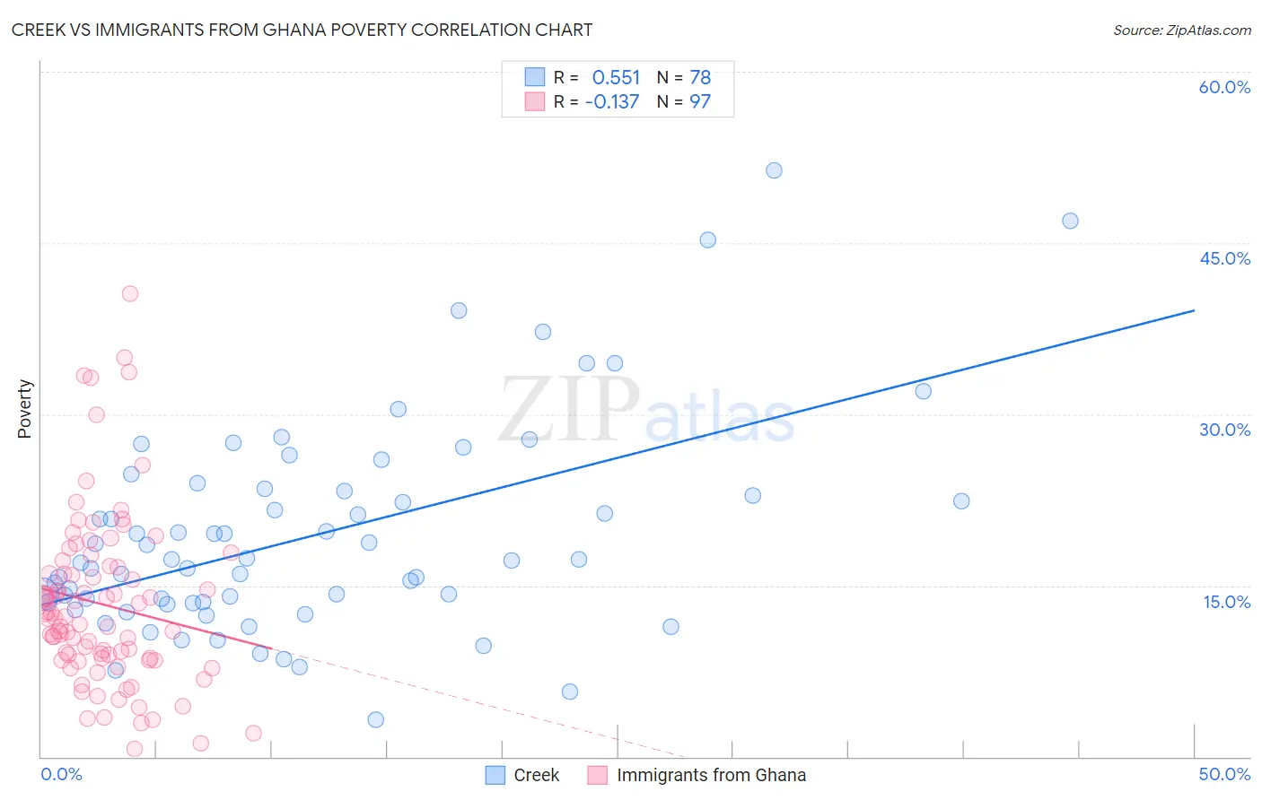 Creek vs Immigrants from Ghana Poverty