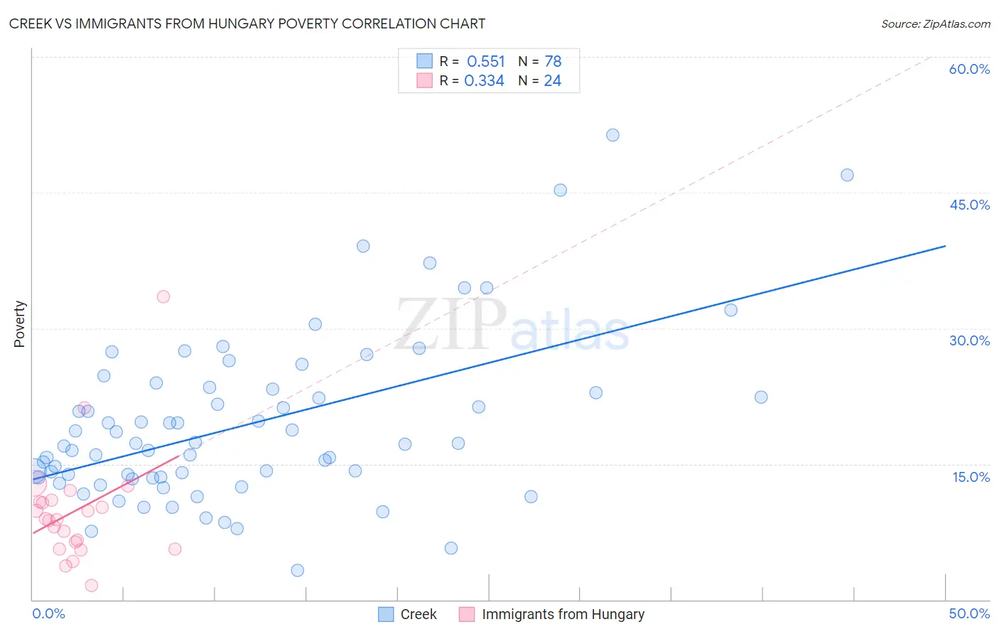 Creek vs Immigrants from Hungary Poverty