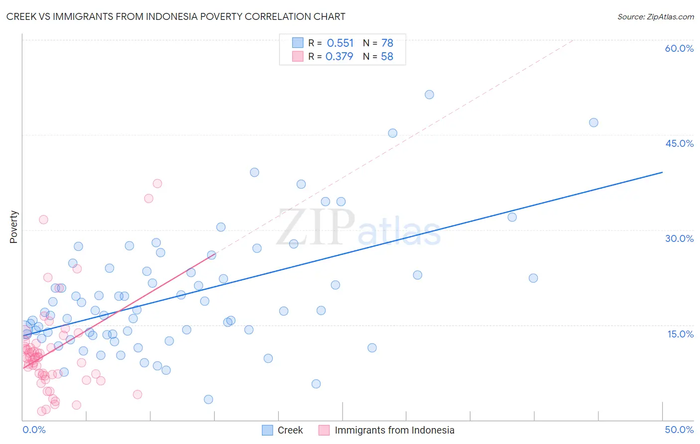 Creek vs Immigrants from Indonesia Poverty