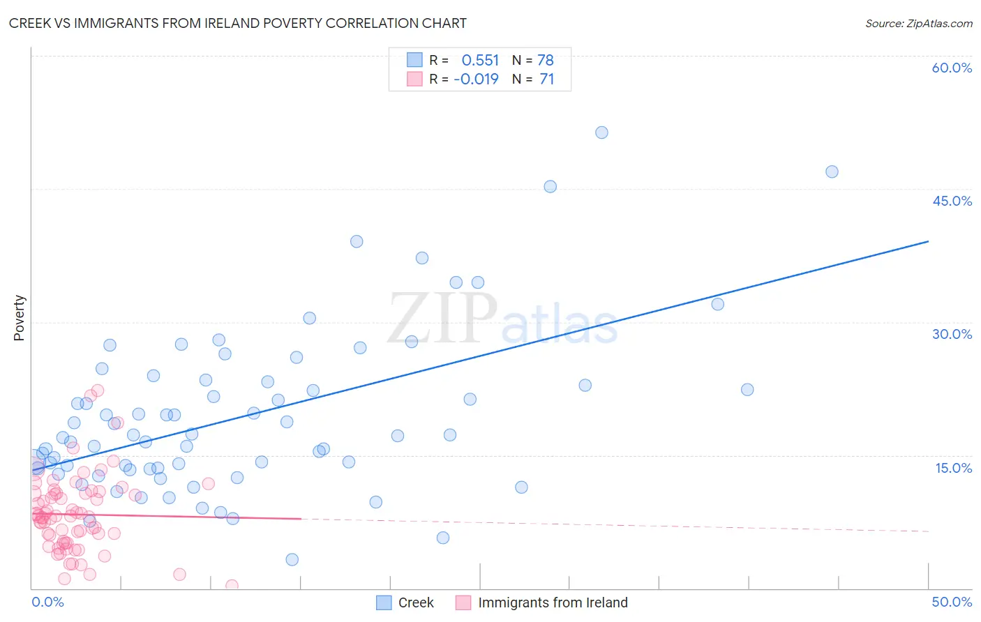 Creek vs Immigrants from Ireland Poverty