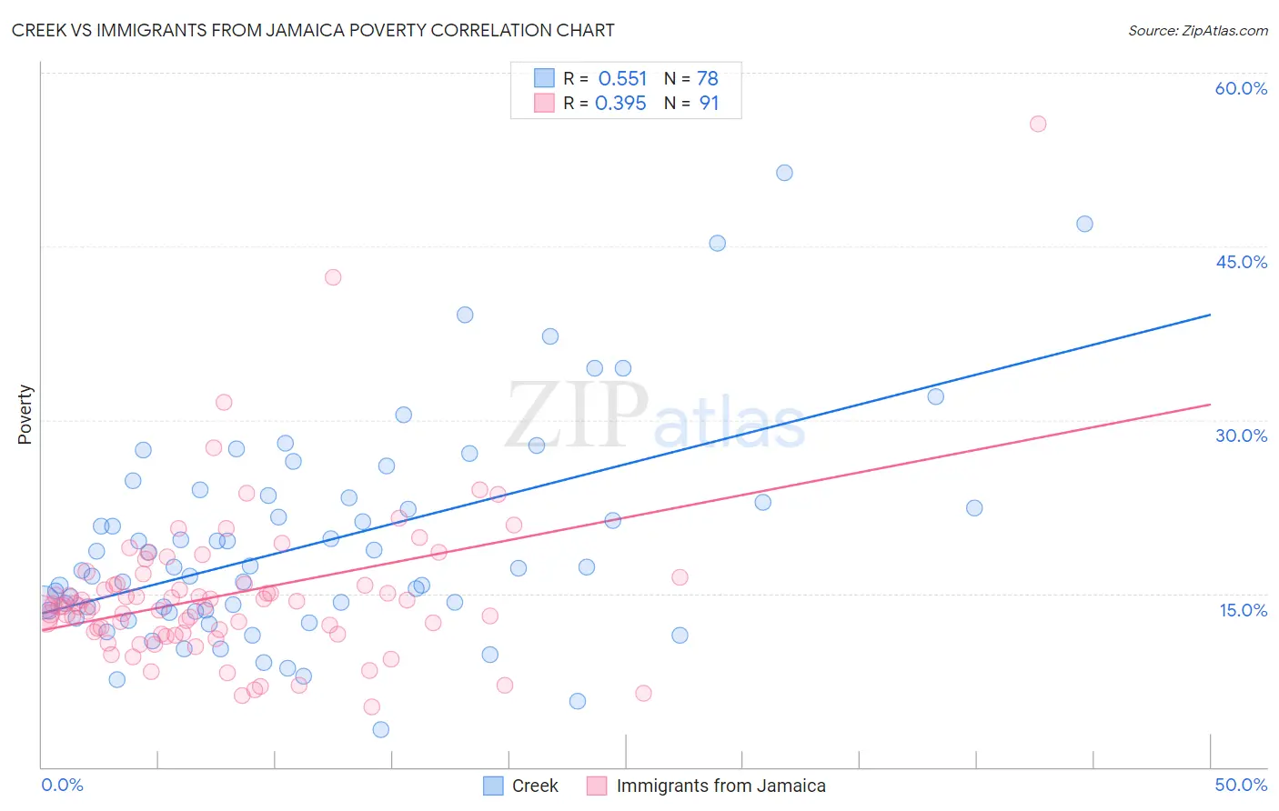 Creek vs Immigrants from Jamaica Poverty