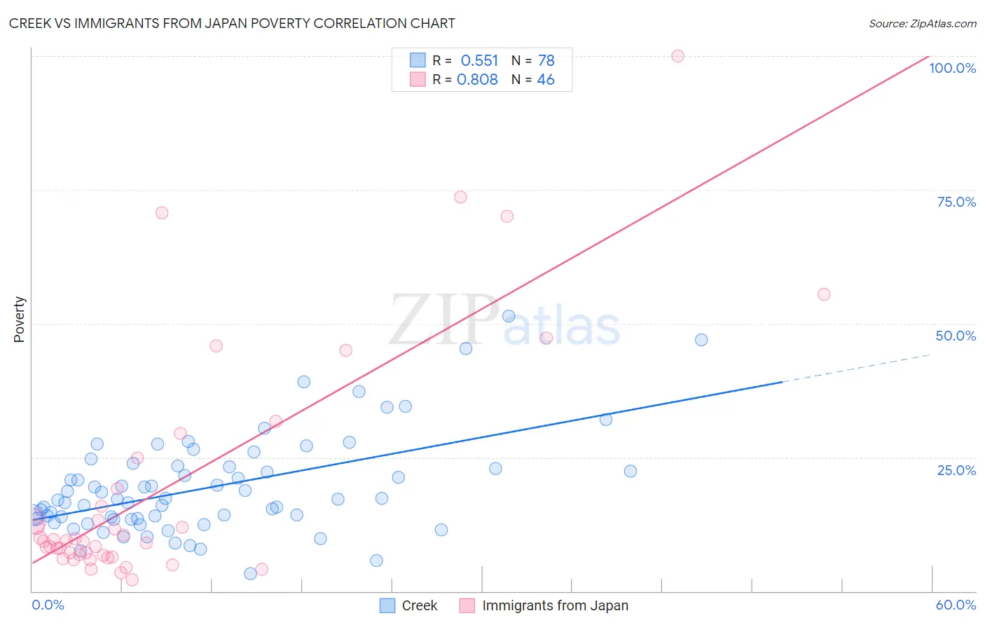 Creek vs Immigrants from Japan Poverty