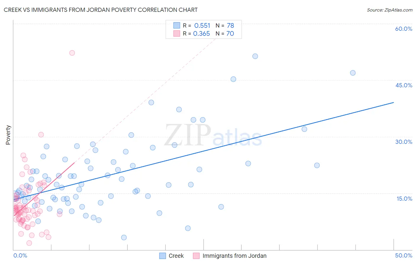 Creek vs Immigrants from Jordan Poverty