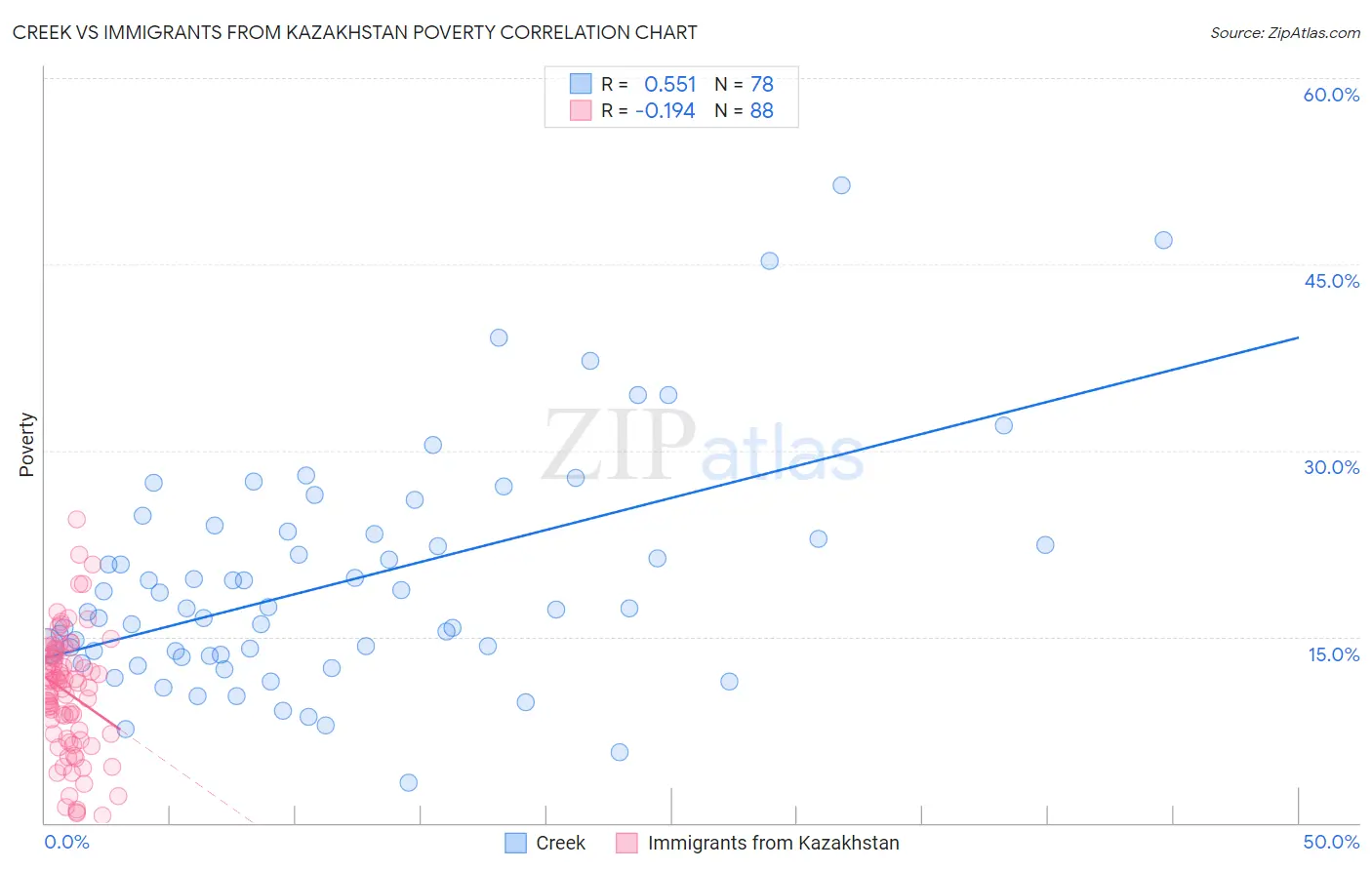 Creek vs Immigrants from Kazakhstan Poverty