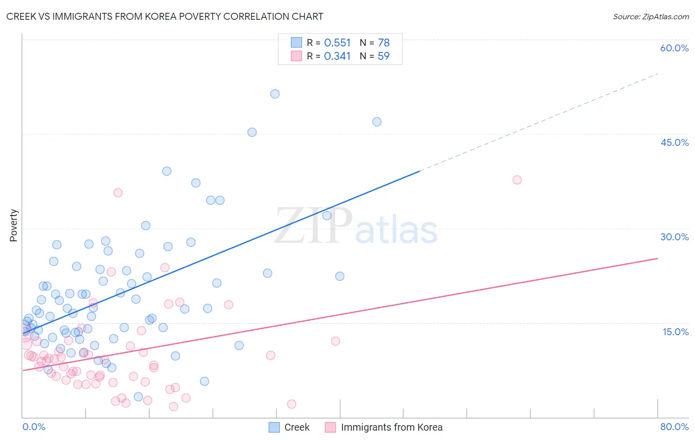 Creek vs Immigrants from Korea Poverty