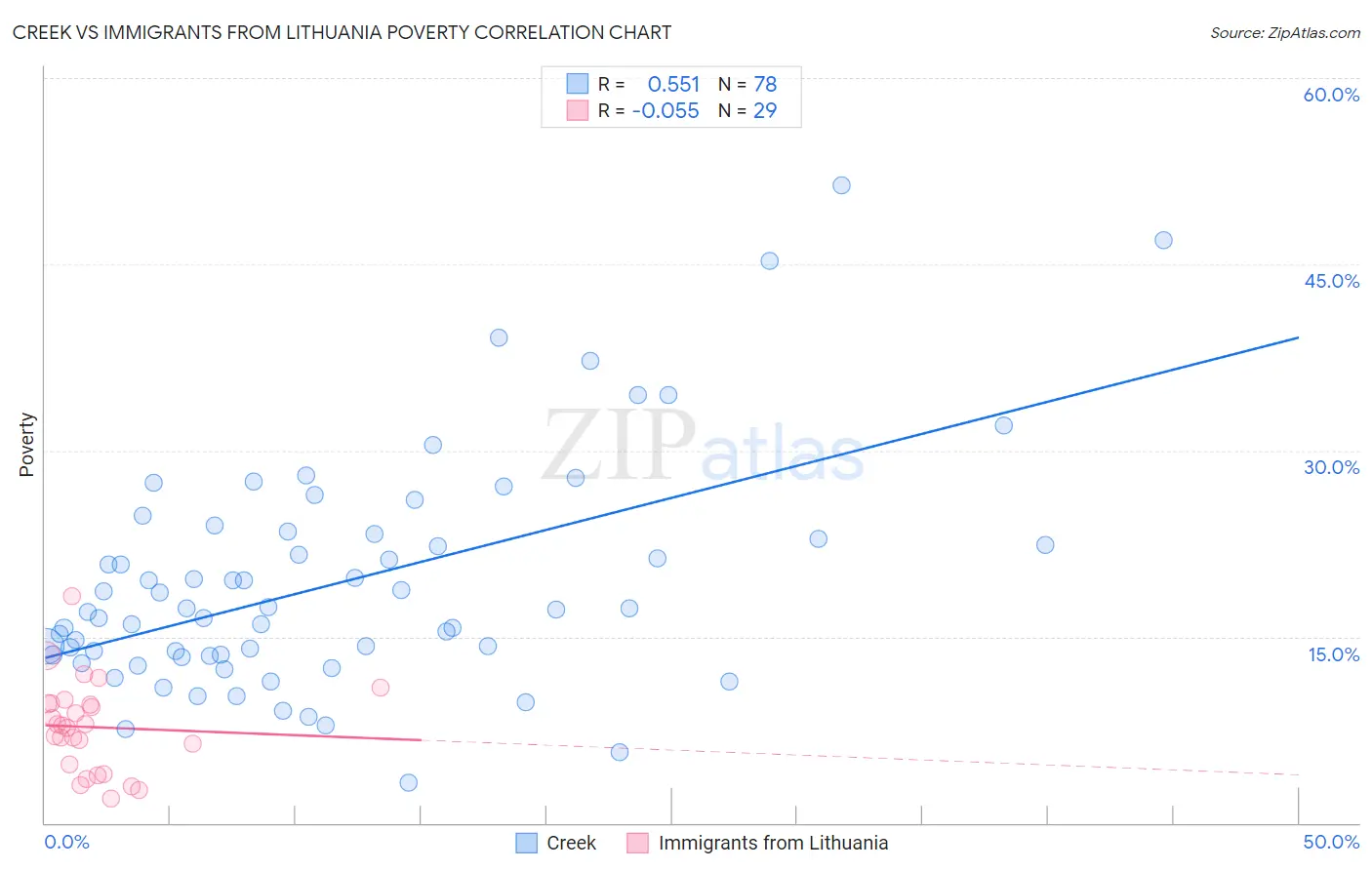Creek vs Immigrants from Lithuania Poverty