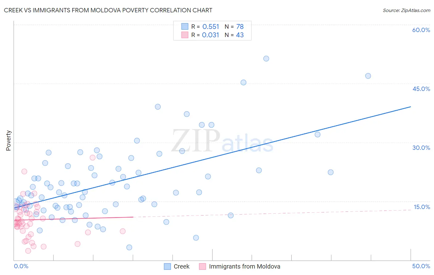 Creek vs Immigrants from Moldova Poverty