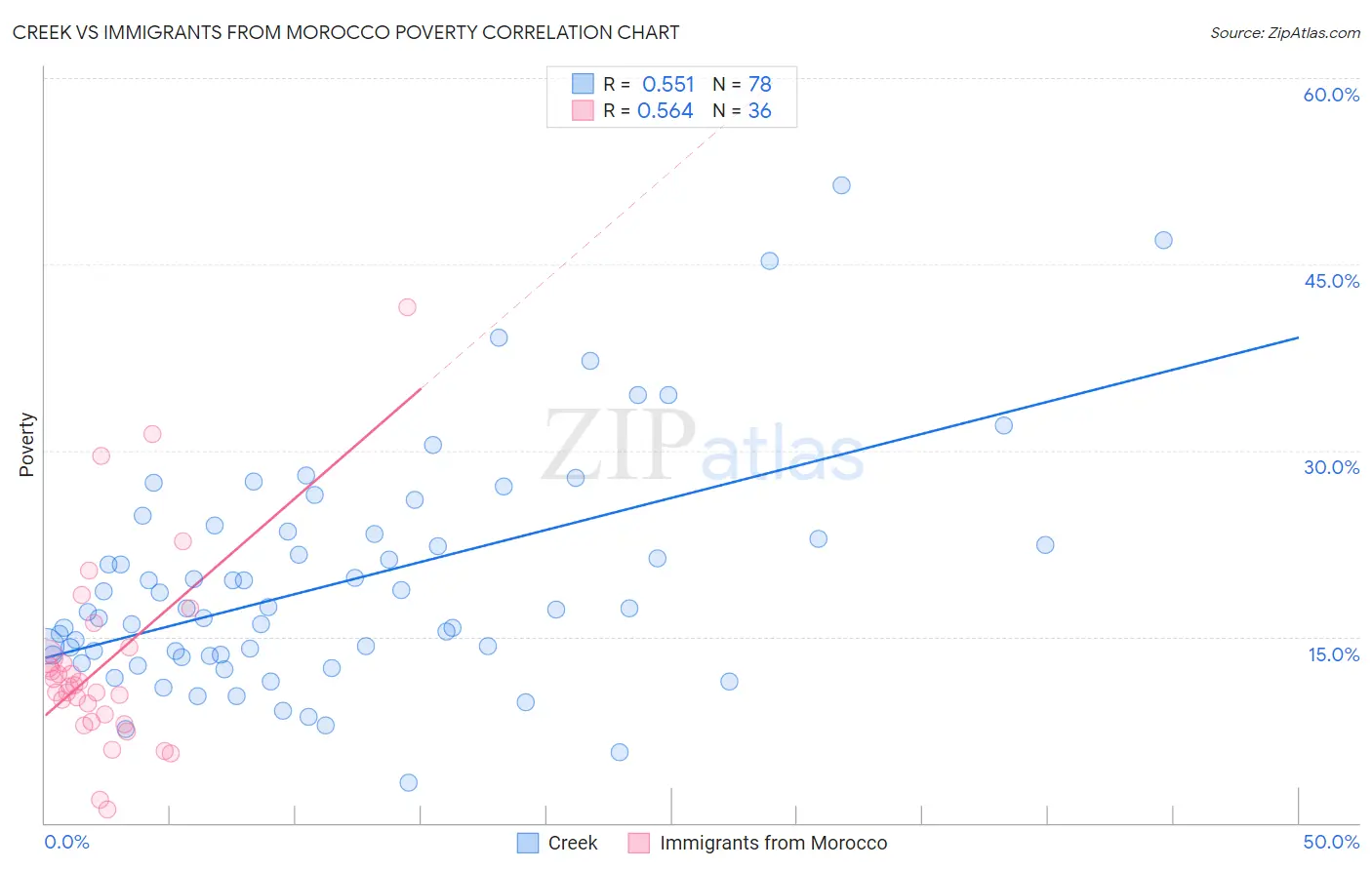Creek vs Immigrants from Morocco Poverty