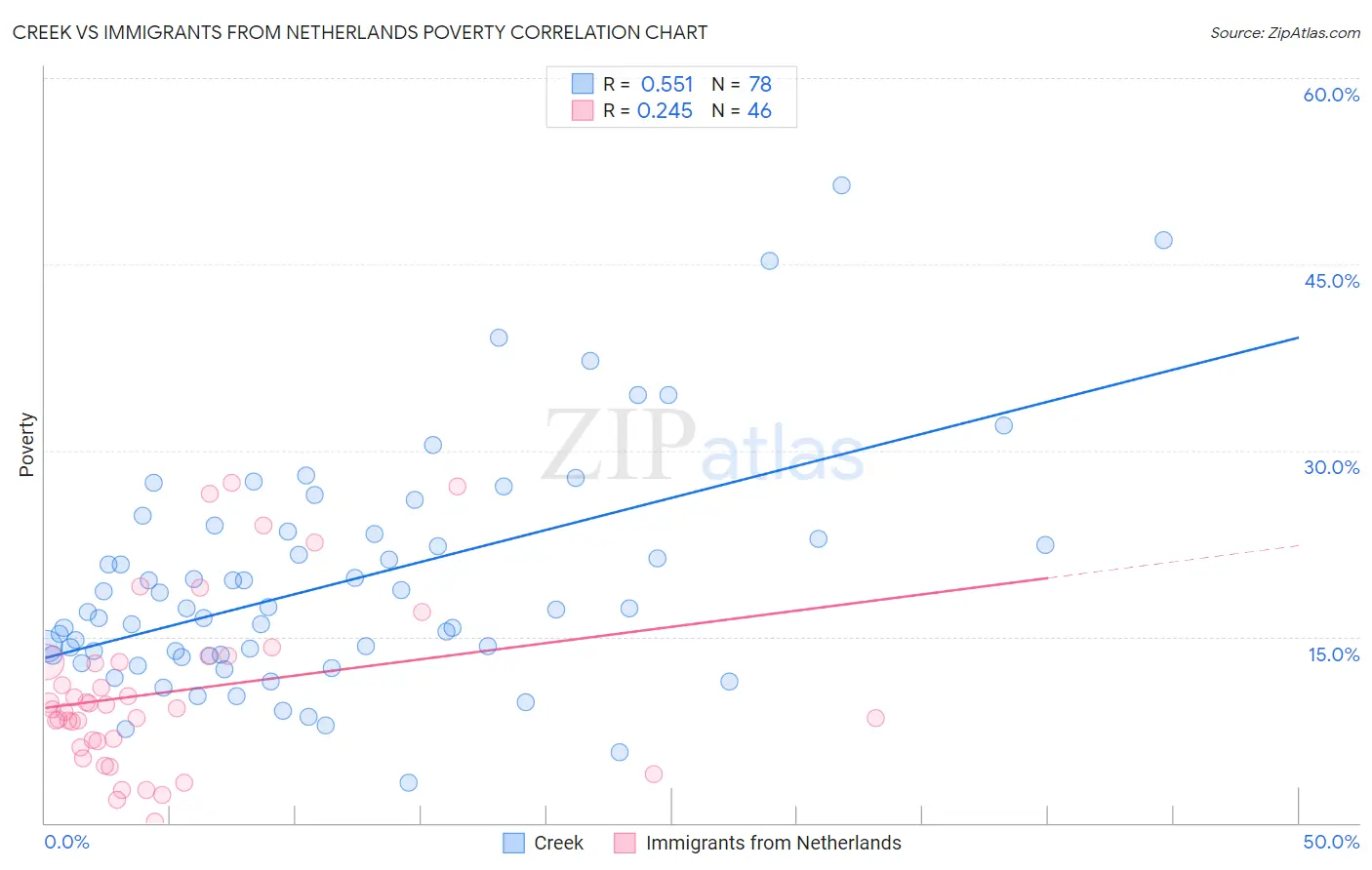 Creek vs Immigrants from Netherlands Poverty