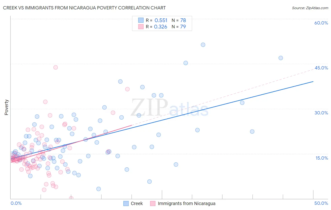 Creek vs Immigrants from Nicaragua Poverty