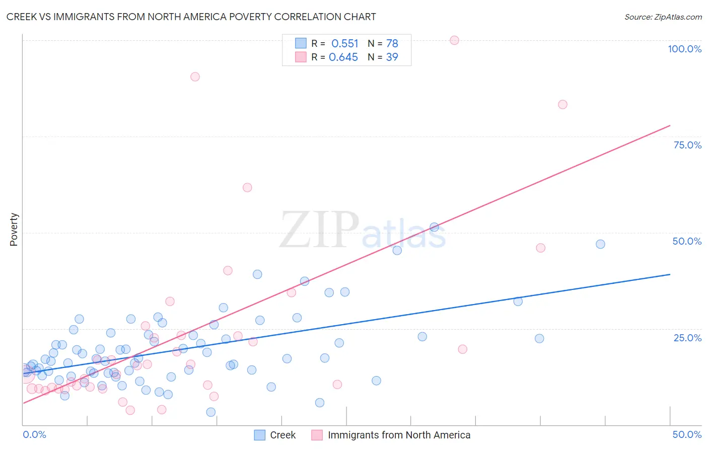 Creek vs Immigrants from North America Poverty