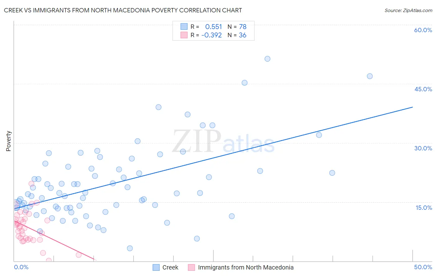 Creek vs Immigrants from North Macedonia Poverty