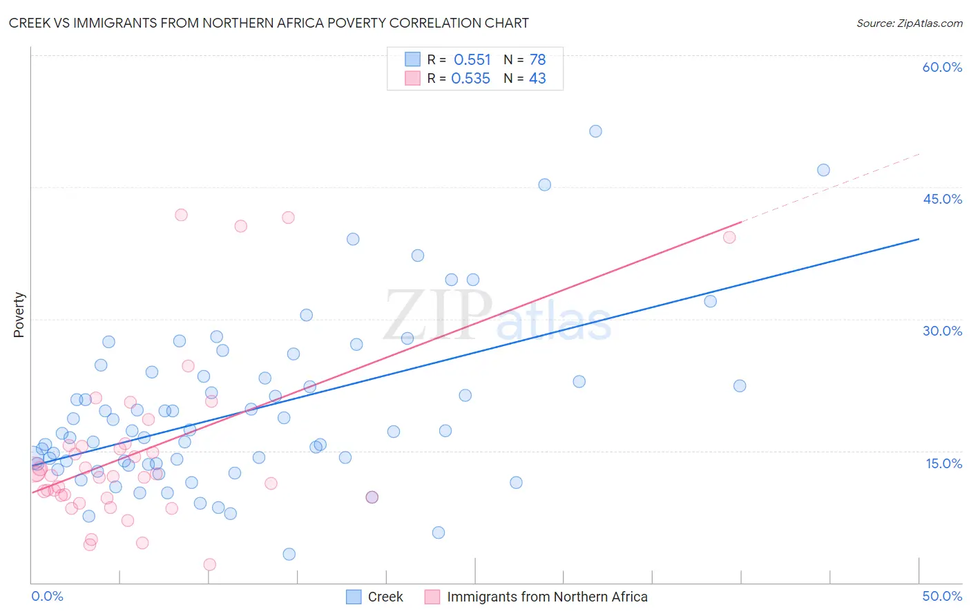 Creek vs Immigrants from Northern Africa Poverty