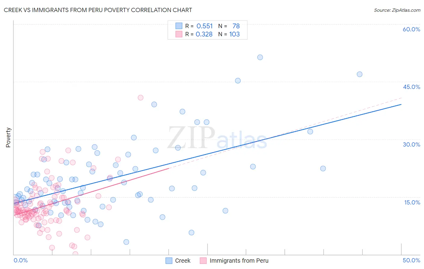 Creek vs Immigrants from Peru Poverty