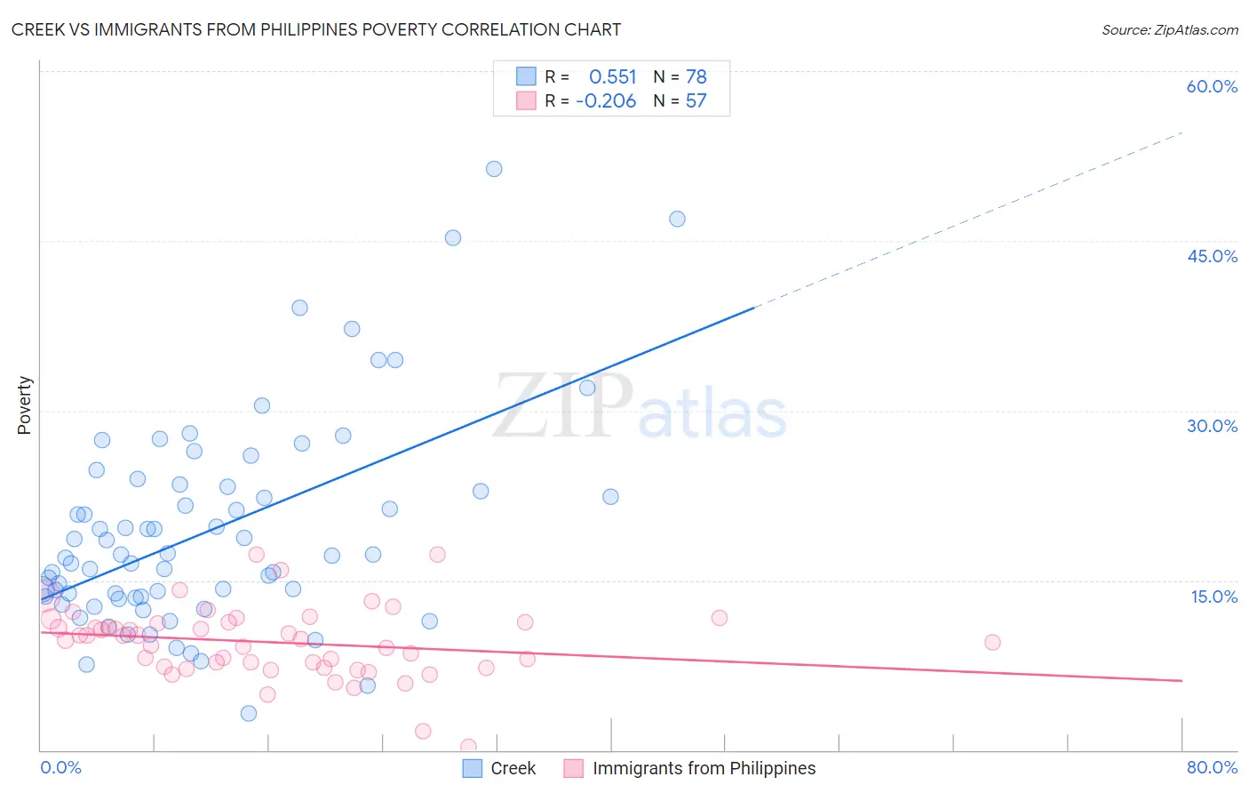 Creek vs Immigrants from Philippines Poverty